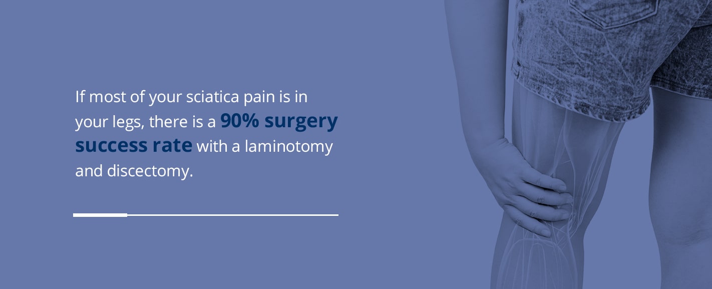 in most of your sciatica pain is in your legs, there is a 90% surgery success rate with a laminotomy and discectomy