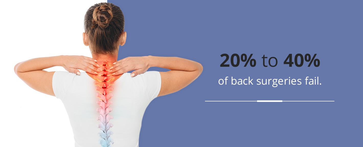 20% to 40% of back surgeries fail