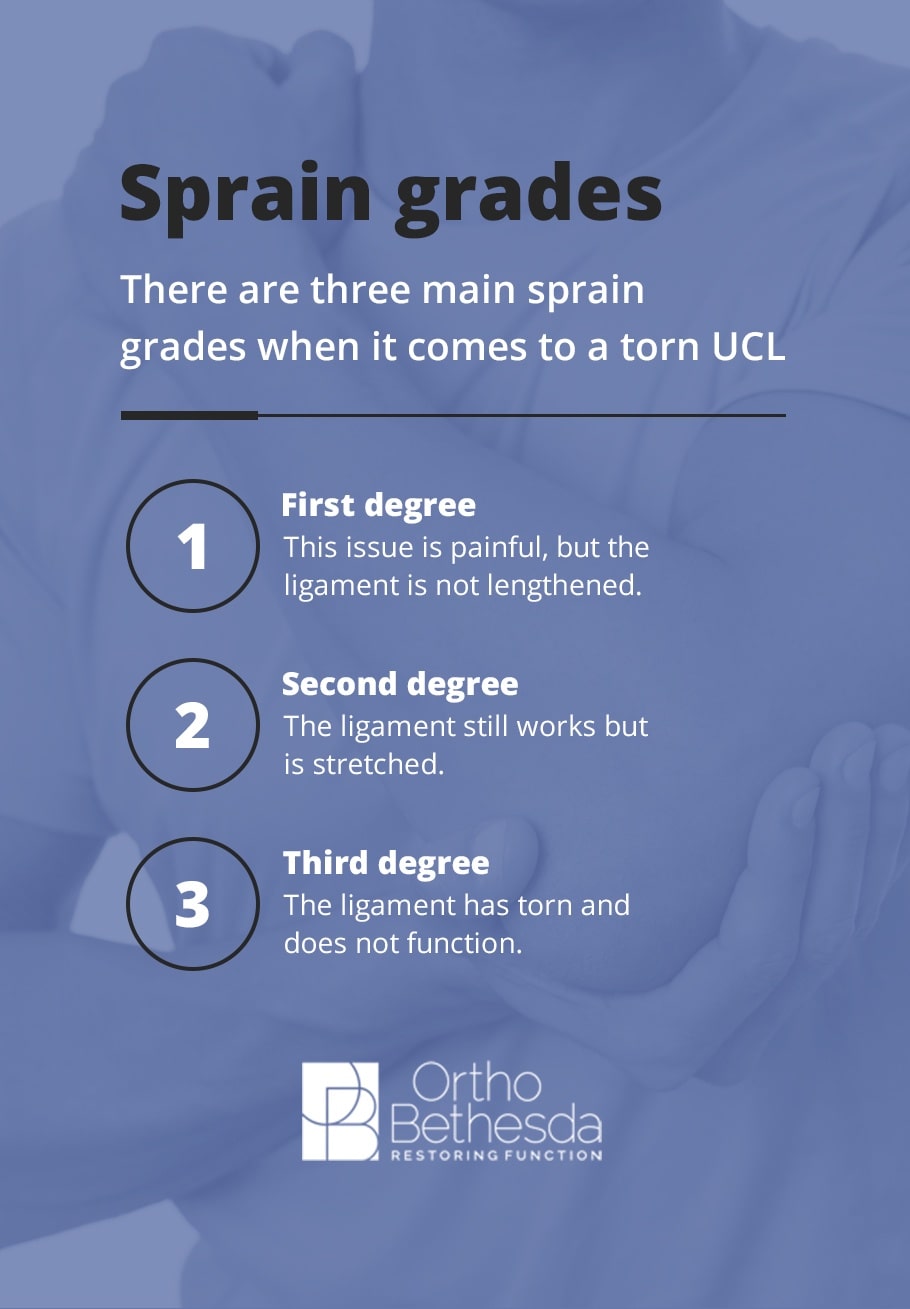What Is the Cause of the Need for Tommy John Surgery the three main sprain grades with a torn ucl