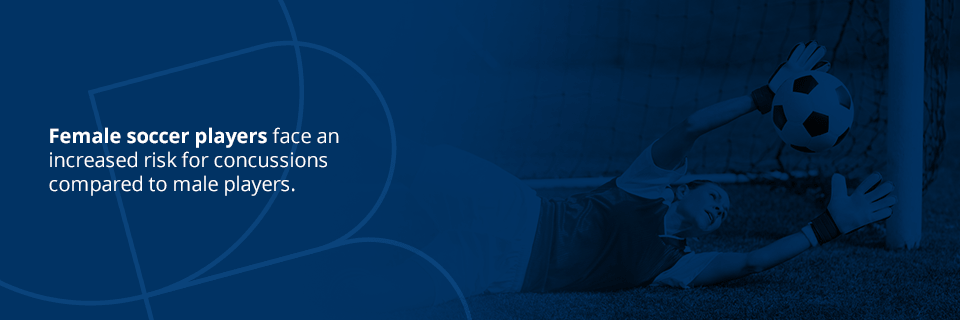 Soccer Concussions female soccer players face an increased rish for concussions compared to male players