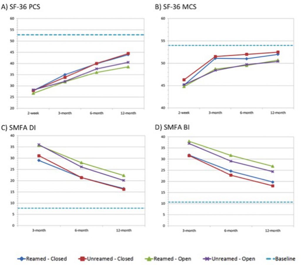 Recovery after fractures and other injuries